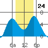 Skamokawa tide chart for Friday, December 24, 2021