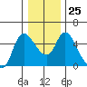 Skamokawa tide chart for Saturday, December 25, 2021