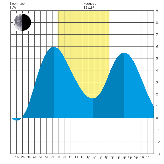 Skamokawa tide chart for Sunday, December 26, 2021