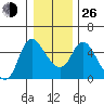 Skamokawa tide chart for Sunday, December 26, 2021
