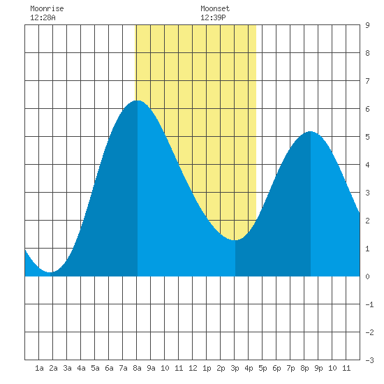 Skamokawa tide chart for Monday, December 27, 2021