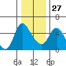 Skamokawa tide chart for Monday, December 27, 2021