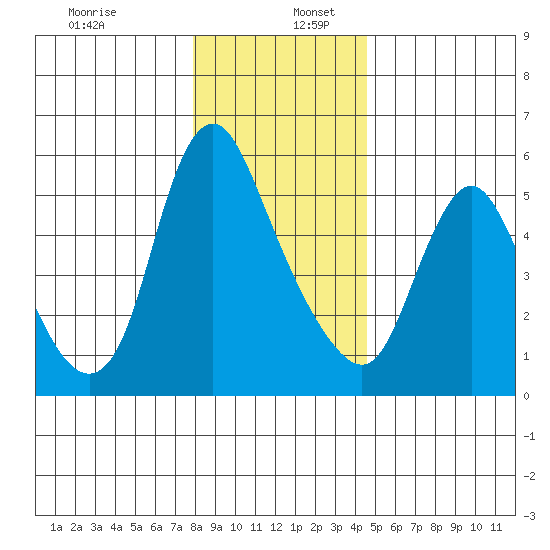 Skamokawa tide chart for Tuesday, December 28, 2021