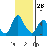 Skamokawa tide chart for Tuesday, December 28, 2021