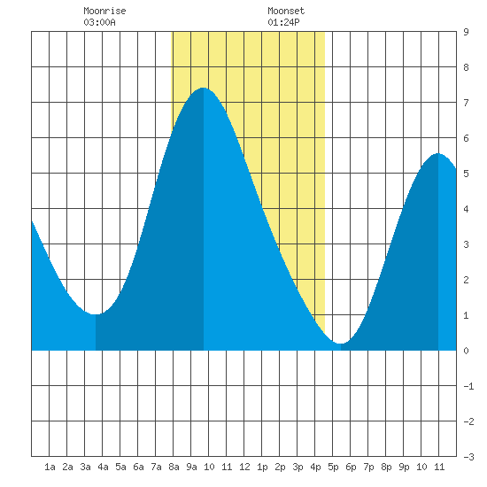 Skamokawa tide chart for Wednesday, December 29, 2021
