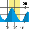Skamokawa tide chart for Wednesday, December 29, 2021