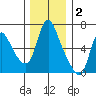 Skamokawa tide chart for Thursday, December 2, 2021