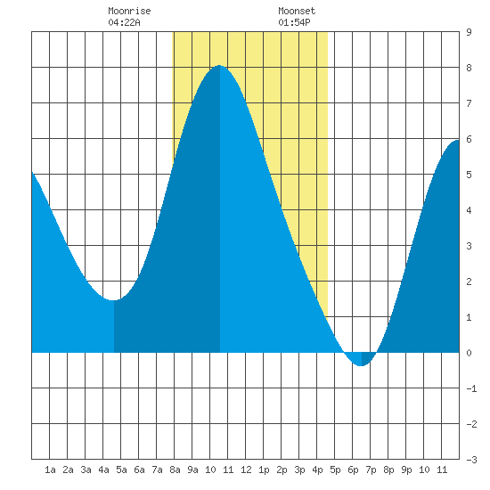 Skamokawa tide chart for Thursday, December 30, 2021