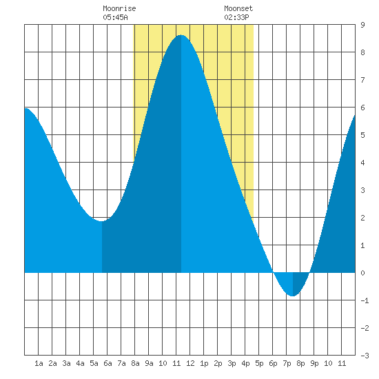 Skamokawa tide chart for Friday, December 31, 2021