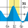 Skamokawa tide chart for Friday, December 31, 2021