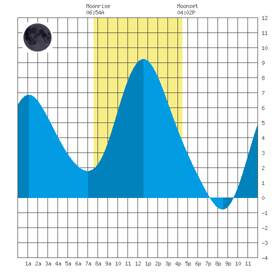 Skamokawa tide chart for Friday, December 3, 2021
