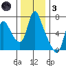 Skamokawa tide chart for Friday, December 3, 2021