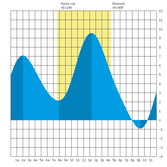 Skamokawa tide chart for Saturday, December 4, 2021