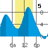 Skamokawa tide chart for Sunday, December 5, 2021