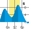 Skamokawa tide chart for Monday, December 6, 2021