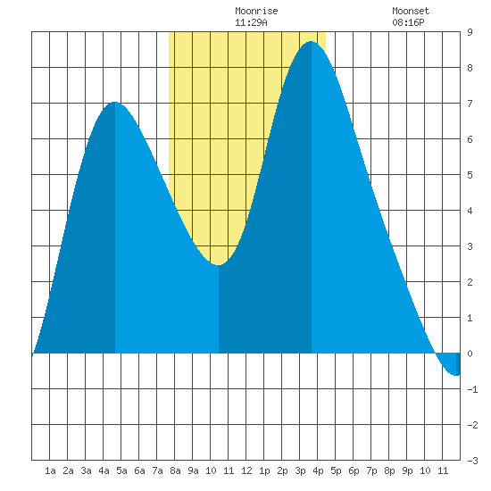 Skamokawa tide chart for Tuesday, December 7, 2021