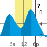 Skamokawa tide chart for Tuesday, December 7, 2021