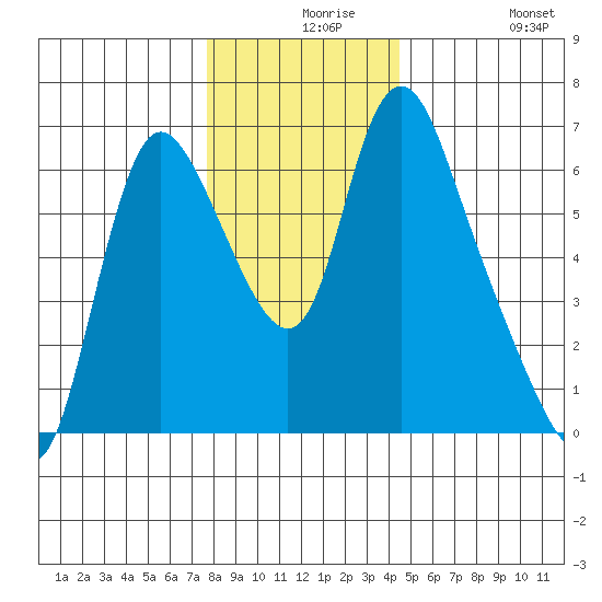 Skamokawa tide chart for Wednesday, December 8, 2021