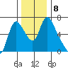 Skamokawa tide chart for Wednesday, December 8, 2021
