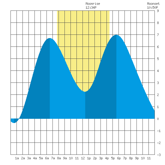 Skamokawa tide chart for Thursday, December 9, 2021