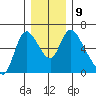 Skamokawa tide chart for Thursday, December 9, 2021