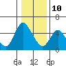 Skamokawa tide chart for Monday, January 10, 2022