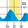 Skamokawa tide chart for Tuesday, January 11, 2022
