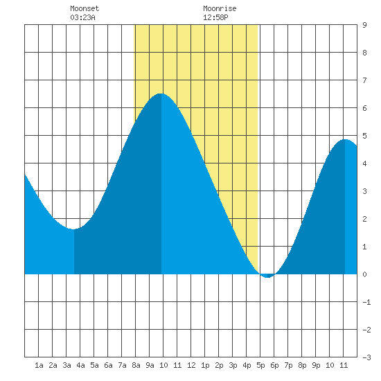 Skamokawa tide chart for Wednesday, January 12, 2022