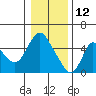 Skamokawa tide chart for Wednesday, January 12, 2022