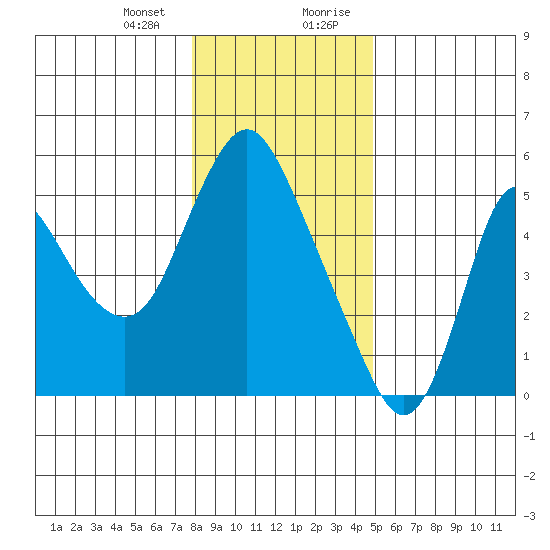 Skamokawa tide chart for Thursday, January 13, 2022