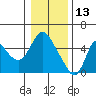Skamokawa tide chart for Thursday, January 13, 2022