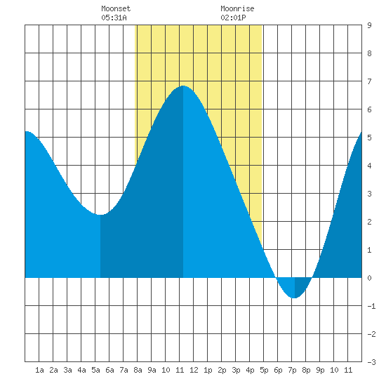 Skamokawa tide chart for Friday, January 14, 2022