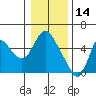 Skamokawa tide chart for Friday, January 14, 2022