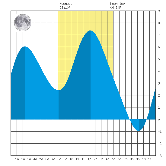 Skamokawa tide chart for Monday, January 17, 2022
