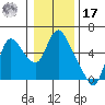 Skamokawa tide chart for Monday, January 17, 2022