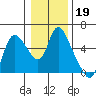 Skamokawa tide chart for Wednesday, January 19, 2022