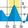 Skamokawa tide chart for Saturday, January 1, 2022