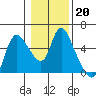 Skamokawa tide chart for Thursday, January 20, 2022