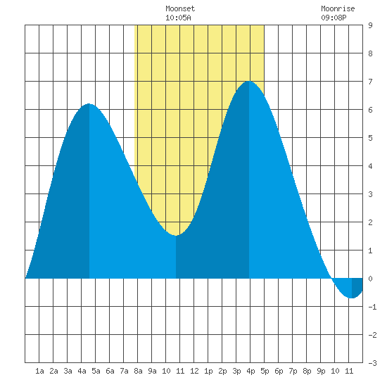 Skamokawa tide chart for Friday, January 21, 2022