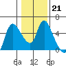 Skamokawa tide chart for Friday, January 21, 2022