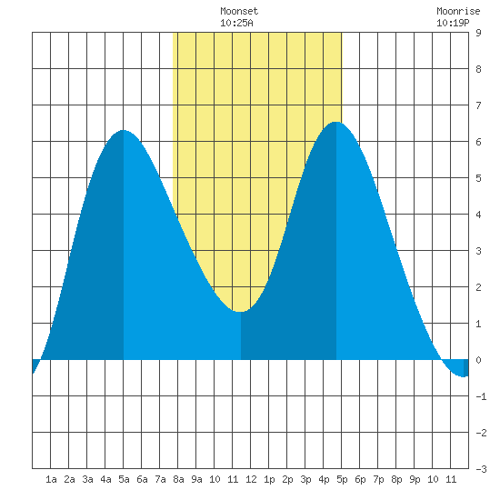 Skamokawa tide chart for Saturday, January 22, 2022