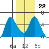 Skamokawa tide chart for Saturday, January 22, 2022