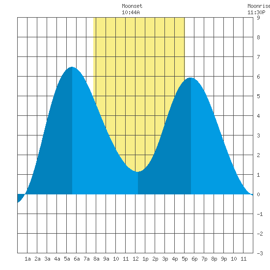 Skamokawa tide chart for Sunday, January 23, 2022
