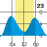 Skamokawa tide chart for Sunday, January 23, 2022