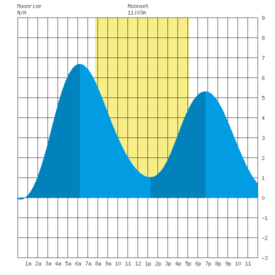 Skamokawa tide chart for Monday, January 24, 2022