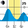 Skamokawa tide chart for Tuesday, January 25, 2022