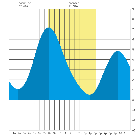 Skamokawa tide chart for Wednesday, January 26, 2022