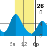 Skamokawa tide chart for Wednesday, January 26, 2022