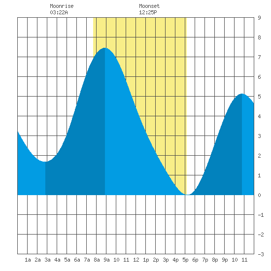 Skamokawa tide chart for Thursday, January 27, 2022