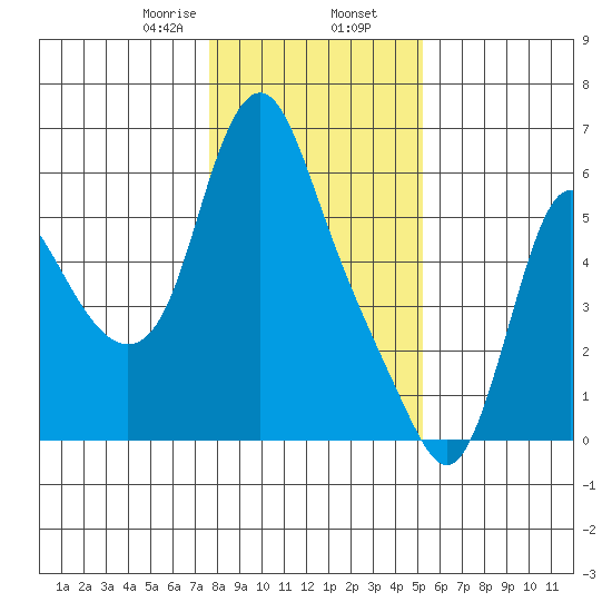 Skamokawa tide chart for Friday, January 28, 2022